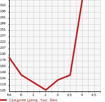 Аукционная статистика: График изменения цены DAIHATSU HIJET 2011 S201P в зависимости от аукционных оценок