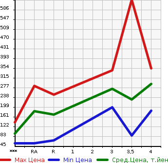 Аукционная статистика: График изменения цены DAIHATSU HIJET 2013 S201P в зависимости от аукционных оценок