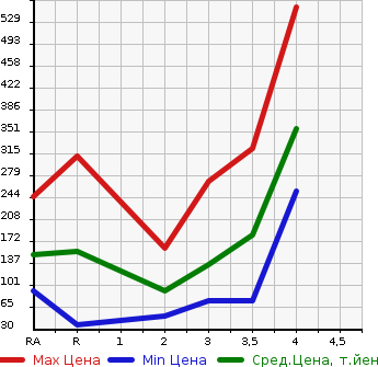 Аукционная статистика: График изменения цены DAIHATSU HIJET TRUCK 2005 S210P в зависимости от аукционных оценок