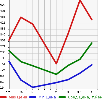 Аукционная статистика: График изменения цены DAIHATSU HIJET TRUCK 2006 S210P в зависимости от аукционных оценок