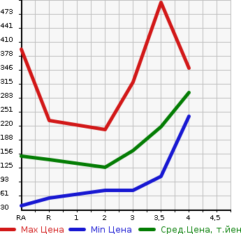 Аукционная статистика: График изменения цены DAIHATSU HIJET 2006 S210P в зависимости от аукционных оценок