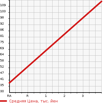 Аукционная статистика: График изменения цены DAIHATSU HIJET VAN 2002 S210V в зависимости от аукционных оценок