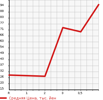 Аукционная статистика: График изменения цены DAIHATSU HIJET CARGO 2003 S210V в зависимости от аукционных оценок