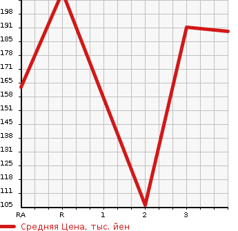 Аукционная статистика: График изменения цены DAIHATSU HIJET TRUCK 2007 S211P в зависимости от аукционных оценок