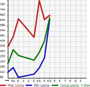 Аукционная статистика: График изменения цены DAIHATSU HIJET TRUCK 2013 S211P в зависимости от аукционных оценок