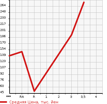 Аукционная статистика: График изменения цены DAIHATSU HIJET 2007 S211P в зависимости от аукционных оценок