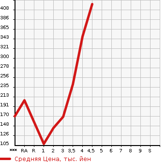 Аукционная статистика: График изменения цены DAIHATSU HIJET 2008 S211P в зависимости от аукционных оценок