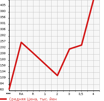 Аукционная статистика: График изменения цены DAIHATSU HIJET 2011 S211P в зависимости от аукционных оценок