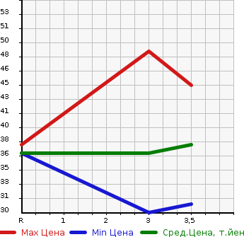 Аукционная статистика: График изменения цены DAIHATSU ATRAI 2001 S220G в зависимости от аукционных оценок