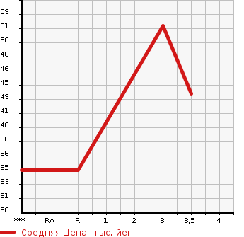 Аукционная статистика: График изменения цены DAIHATSU ATRAI 2004 S220G в зависимости от аукционных оценок