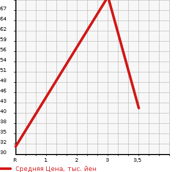 Аукционная статистика: График изменения цены DAIHATSU ATRAI 2005 S220G в зависимости от аукционных оценок