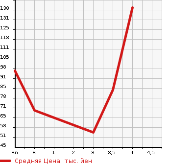 Аукционная статистика: График изменения цены DAIHATSU ATRAI 7 2001 S221G в зависимости от аукционных оценок