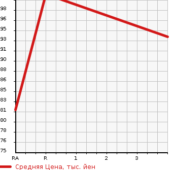 Аукционная статистика: График изменения цены DAIHATSU ATRAI 7 2002 S221G в зависимости от аукционных оценок