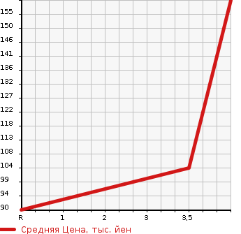 Аукционная статистика: График изменения цены DAIHATSU ATRAI 7 2004 S221G в зависимости от аукционных оценок
