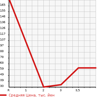 Аукционная статистика: График изменения цены DAIHATSU ATRAI WAGON 2004 S230G в зависимости от аукционных оценок