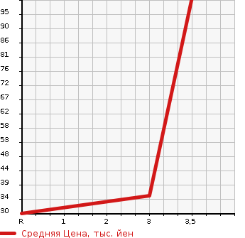 Аукционная статистика: График изменения цены DAIHATSU ATRAI 2001 S230G в зависимости от аукционных оценок