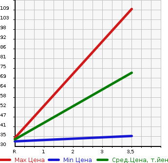 Аукционная статистика: График изменения цены DAIHATSU ATRAI 2002 S230G в зависимости от аукционных оценок