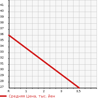 Аукционная статистика: График изменения цены DAIHATSU ATRAI 2004 S230G в зависимости от аукционных оценок