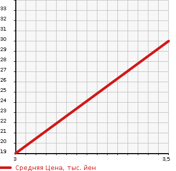 Аукционная статистика: График изменения цены DAIHATSU ATRAI 1999 S230V в зависимости от аукционных оценок