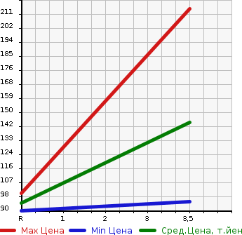 Аукционная статистика: График изменения цены DAIHATSU ATRAI 7 2001 S231G в зависимости от аукционных оценок