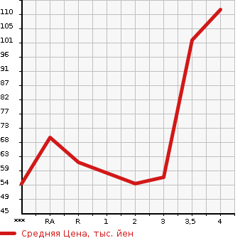 Аукционная статистика: График изменения цены DAIHATSU ATRAI 2007 S320G в зависимости от аукционных оценок