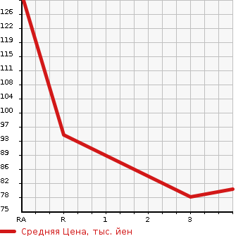 Аукционная статистика: График изменения цены DAIHATSU HIJET VAN 2005 S320V в зависимости от аукционных оценок