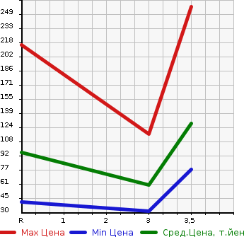 Аукционная статистика: График изменения цены DAIHATSU HIJET VAN 2007 S320V в зависимости от аукционных оценок