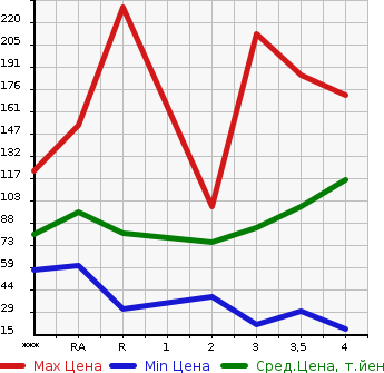 Аукционная статистика: График изменения цены DAIHATSU HIJET CARGO 2006 S320V в зависимости от аукционных оценок