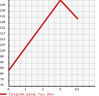 Аукционная статистика: График изменения цены DAIHATSU HIJET CARGO 2007 S320W в зависимости от аукционных оценок