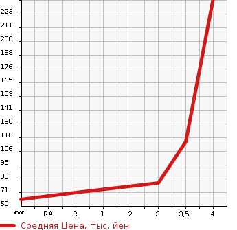 Аукционная статистика: График изменения цены DAIHATSU ATRAI WAGON 2007 S321G в зависимости от аукционных оценок