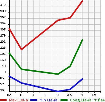 Аукционная статистика: График изменения цены DAIHATSU ATRAI WAGON 2011 S321G в зависимости от аукционных оценок
