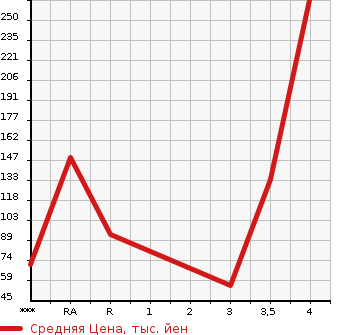 Аукционная статистика: График изменения цены DAIHATSU ATRAI 2009 S321G в зависимости от аукционных оценок