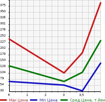Аукционная статистика: График изменения цены DAIHATSU ATRAI 2011 S321G в зависимости от аукционных оценок