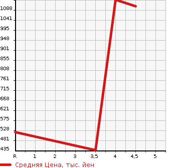 Аукционная статистика: График изменения цены DAIHATSU ATRAI 2018 S321G в зависимости от аукционных оценок