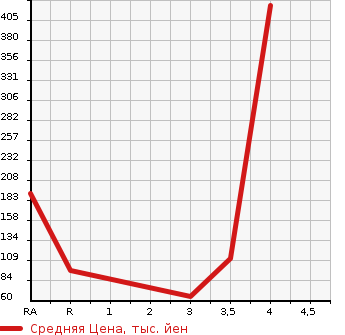 Аукционная статистика: График изменения цены DAIHATSU HIJET VAN 2009 S321V в зависимости от аукционных оценок