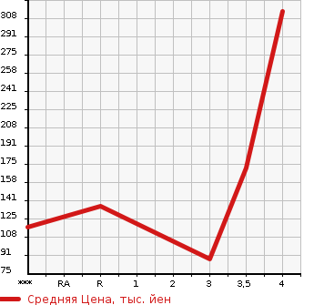 Аукционная статистика: График изменения цены DAIHATSU HIJET VAN 2015 S321V в зависимости от аукционных оценок