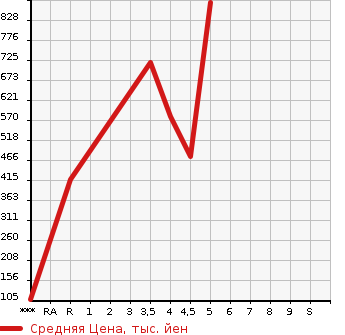 Аукционная статистика: График изменения цены DAIHATSU HIJET VAN 2021 S321V в зависимости от аукционных оценок