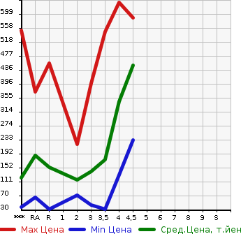 Аукционная статистика: График изменения цены DAIHATSU HIJET CARGO 2015 S321V в зависимости от аукционных оценок