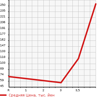Аукционная статистика: График изменения цены DAIHATSU HIJET 2008 S321V в зависимости от аукционных оценок