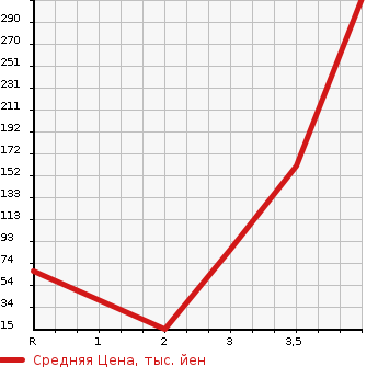 Аукционная статистика: График изменения цены DAIHATSU HIJET 2010 S321V в зависимости от аукционных оценок