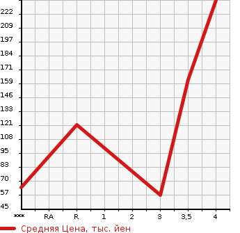 Аукционная статистика: График изменения цены DAIHATSU HIJET 2011 S321V в зависимости от аукционных оценок