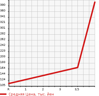 Аукционная статистика: График изменения цены DAIHATSU HIJET 2013 S321V в зависимости от аукционных оценок