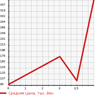Аукционная статистика: График изменения цены DAIHATSU HIJET 2015 S321V в зависимости от аукционных оценок