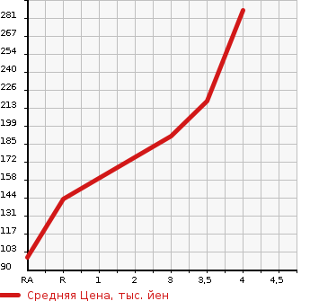 Аукционная статистика: График изменения цены DAIHATSU HIJET CARGO 2010 S321W в зависимости от аукционных оценок