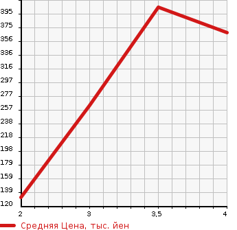 Аукционная статистика: График изменения цены DAIHATSU HIJET CARGO 2013 S321W в зависимости от аукционных оценок