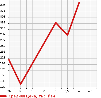Аукционная статистика: График изменения цены DAIHATSU HIJET CARGO 2014 S321W в зависимости от аукционных оценок