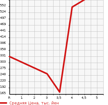 Аукционная статистика: График изменения цены DAIHATSU HIJET CARGO 2015 S321W в зависимости от аукционных оценок