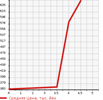 Аукционная статистика: График изменения цены DAIHATSU HIJET CARGO 2016 S321W в зависимости от аукционных оценок