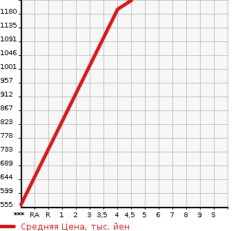 Аукционная статистика: График изменения цены DAIHATSU HIJET CARGO 2021 S321W в зависимости от аукционных оценок