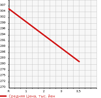 Аукционная статистика: График изменения цены DAIHATSU HIJET 2008 S321W в зависимости от аукционных оценок